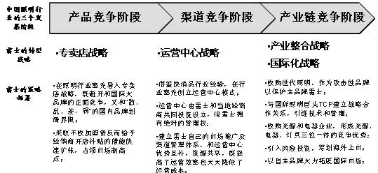 欧普VS雷士 角力企业发展战略(上)